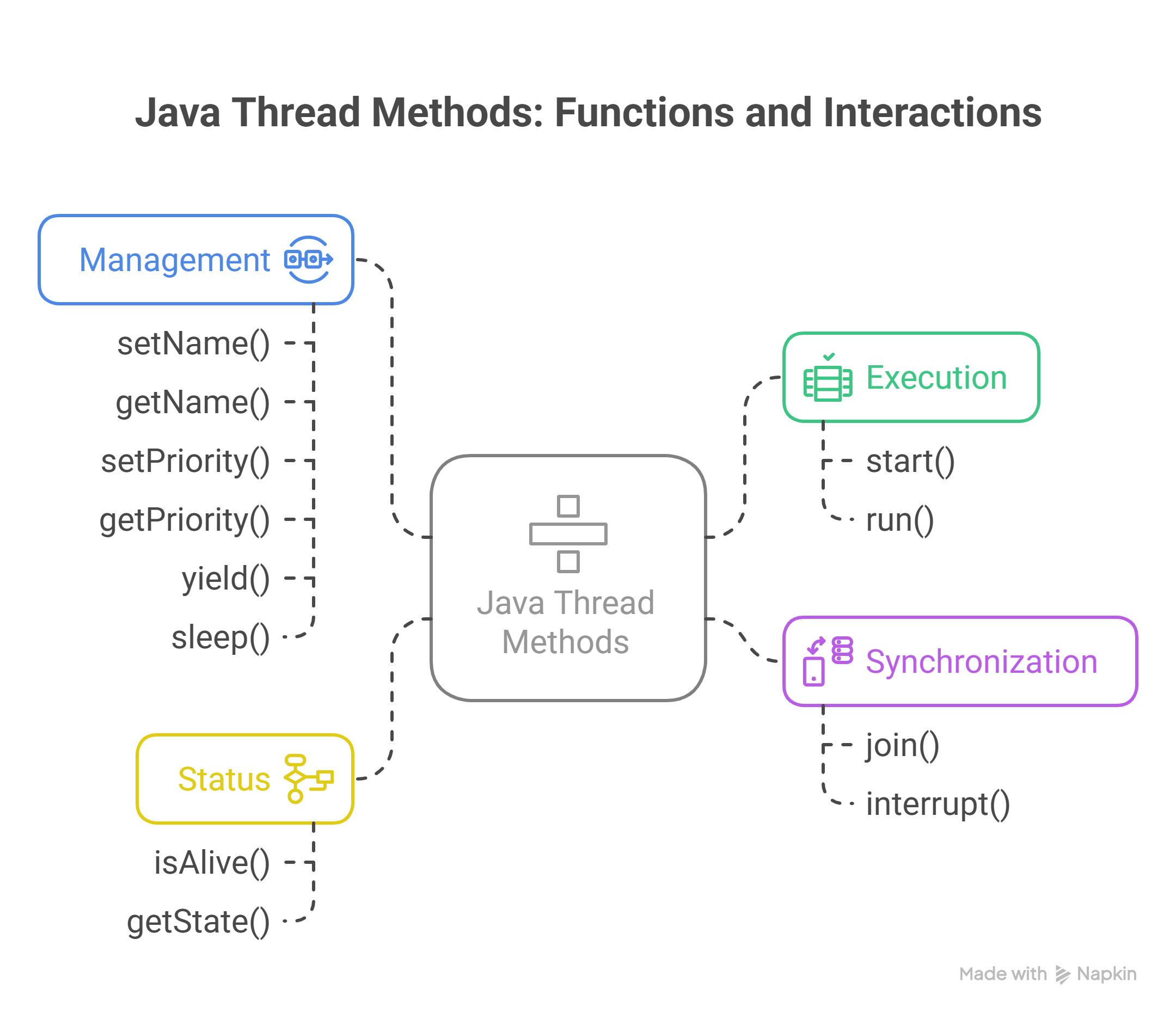 Different Thread Methods overview