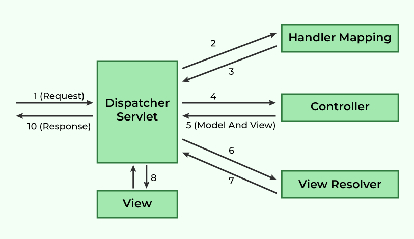 Spring MVC Architecture